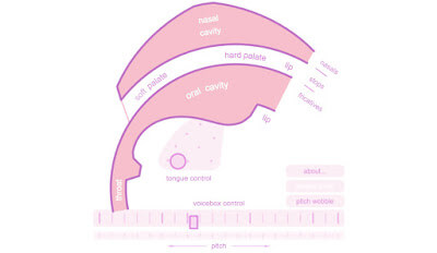 PinkTrombone, para manipular el tracto vocal y ver cómo se produen diferentes tipos de sonidos